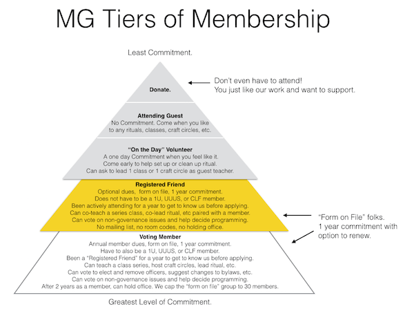 MG Tiers of Membership Thumbnail